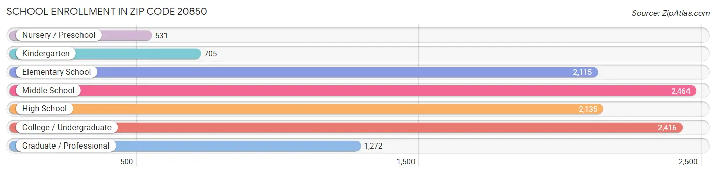 School Enrollment in Zip Code 20850