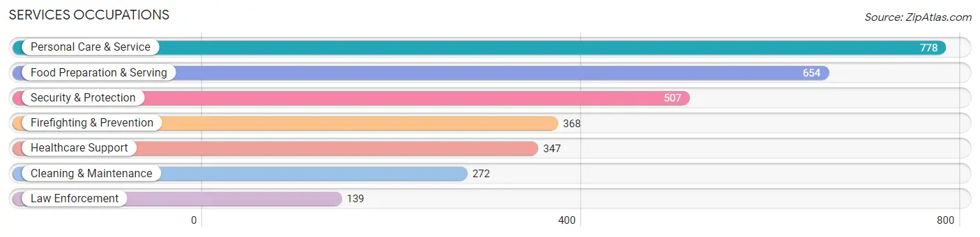 Services Occupations in Zip Code 20850
