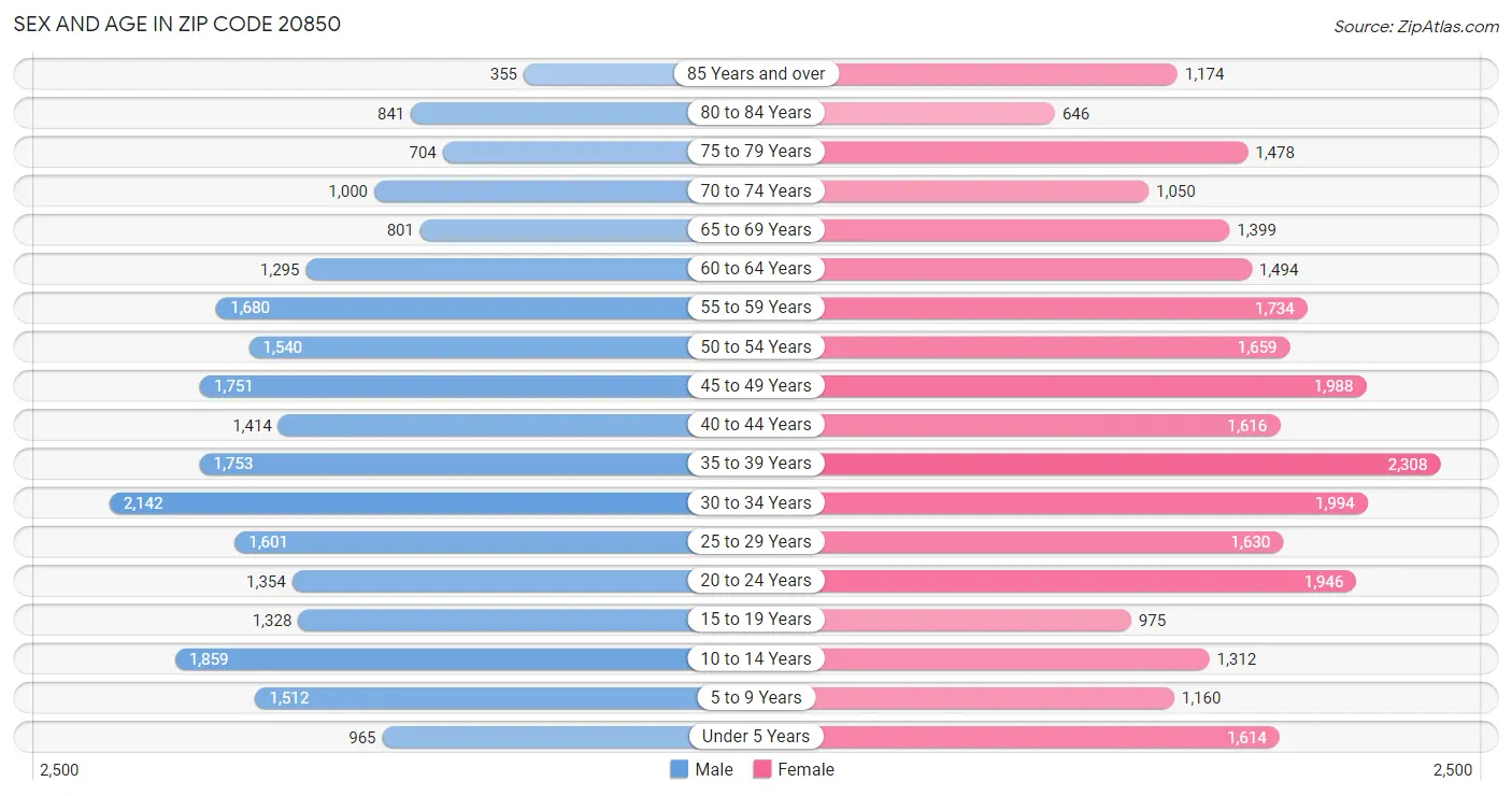 Sex and Age in Zip Code 20850