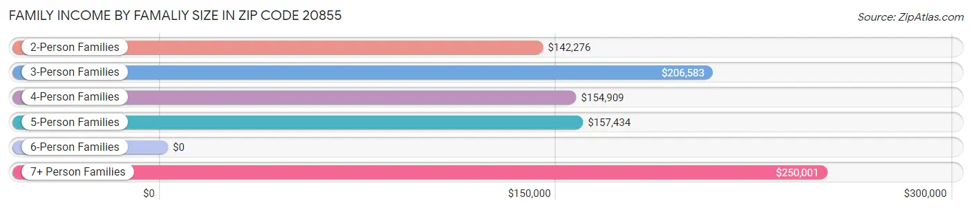 Family Income by Famaliy Size in Zip Code 20855