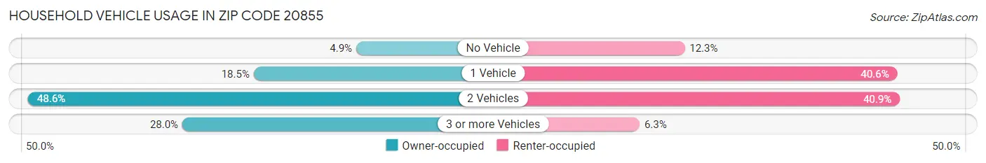 Household Vehicle Usage in Zip Code 20855