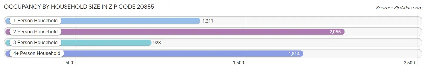 Occupancy by Household Size in Zip Code 20855