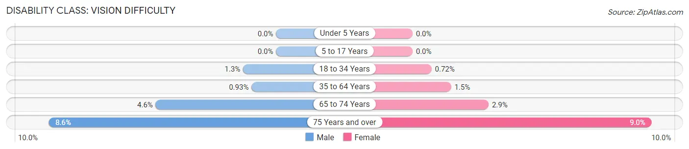 Disability in Zip Code 20855: <span>Vision Difficulty</span>