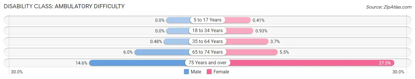 Disability in Zip Code 21401: <span>Ambulatory Difficulty</span>
