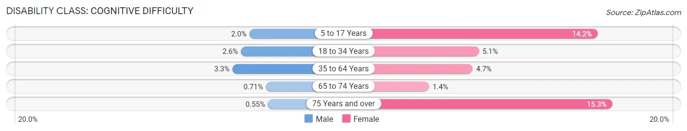 Disability in Zip Code 21401: <span>Cognitive Difficulty</span>