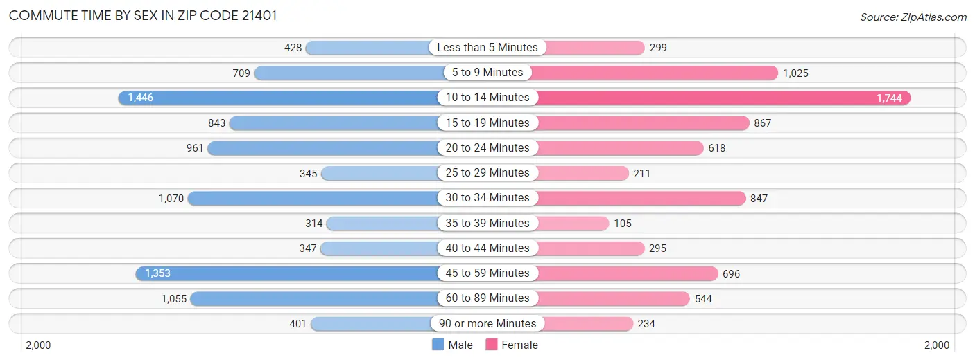 Commute Time by Sex in Zip Code 21401