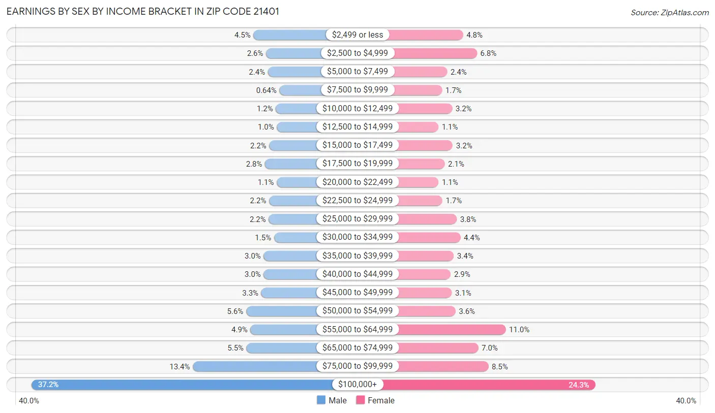 Earnings by Sex by Income Bracket in Zip Code 21401