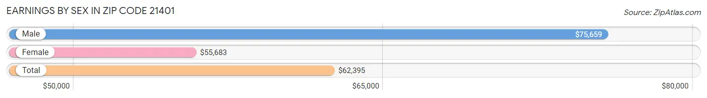 Earnings by Sex in Zip Code 21401