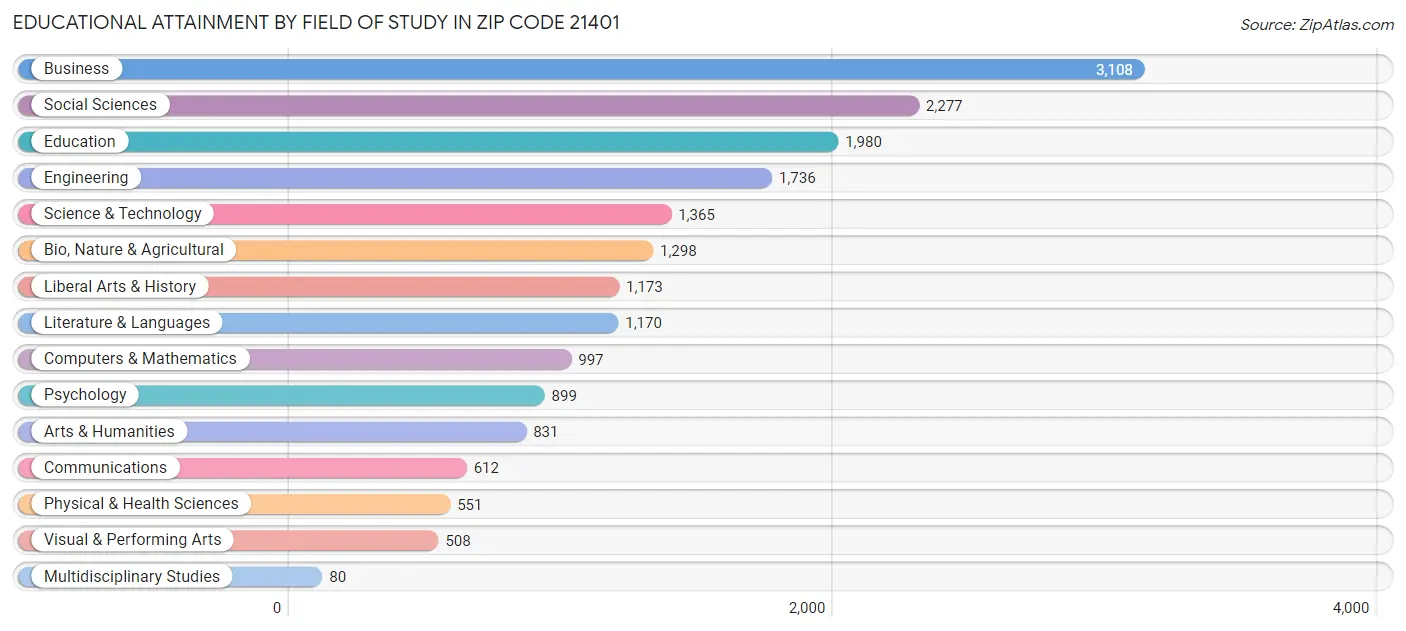 Educational Attainment by Field of Study in Zip Code 21401