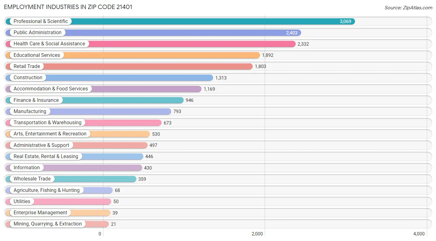 Employment Industries in Zip Code 21401