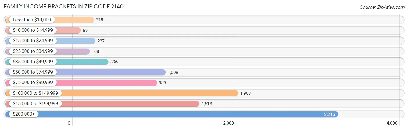 Family Income Brackets in Zip Code 21401