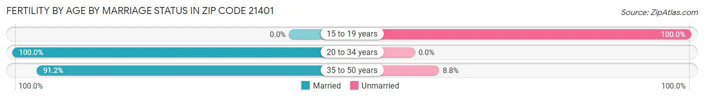 Female Fertility by Age by Marriage Status in Zip Code 21401