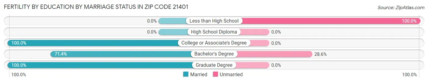 Female Fertility by Education by Marriage Status in Zip Code 21401