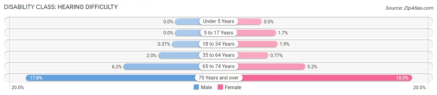 Disability in Zip Code 21401: <span>Hearing Difficulty</span>