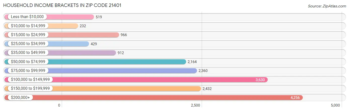 Household Income Brackets in Zip Code 21401