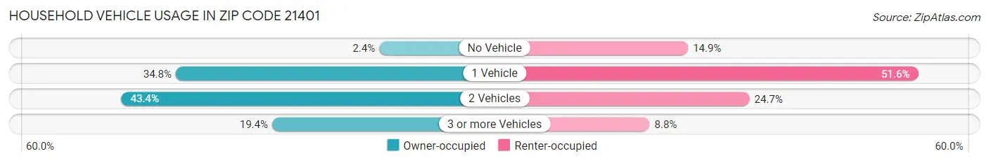Household Vehicle Usage in Zip Code 21401