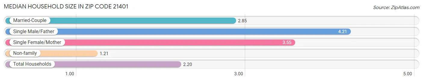 Median Household Size in Zip Code 21401