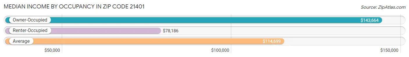 Median Income by Occupancy in Zip Code 21401