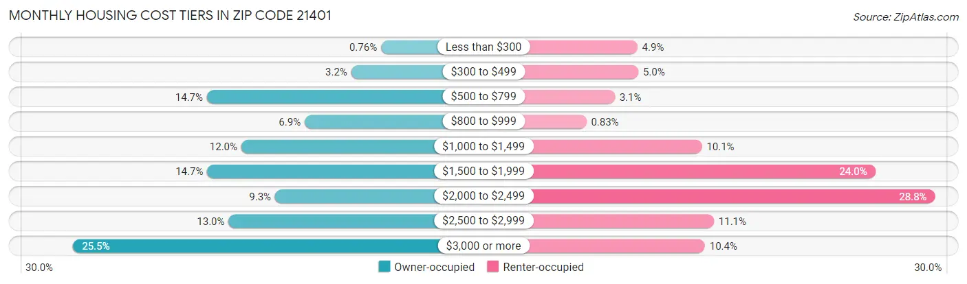 Monthly Housing Cost Tiers in Zip Code 21401