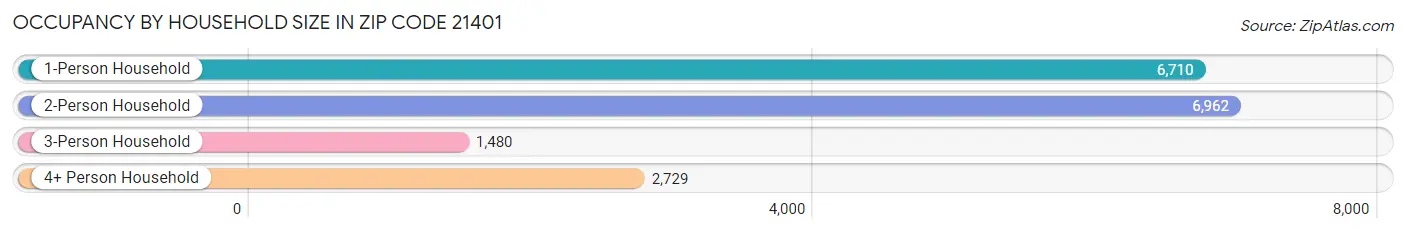 Occupancy by Household Size in Zip Code 21401