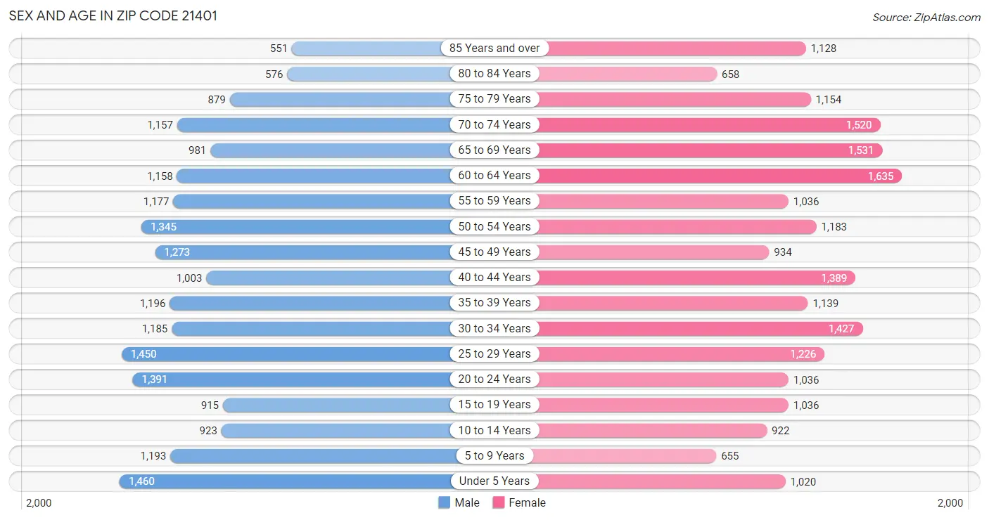 Sex and Age in Zip Code 21401
