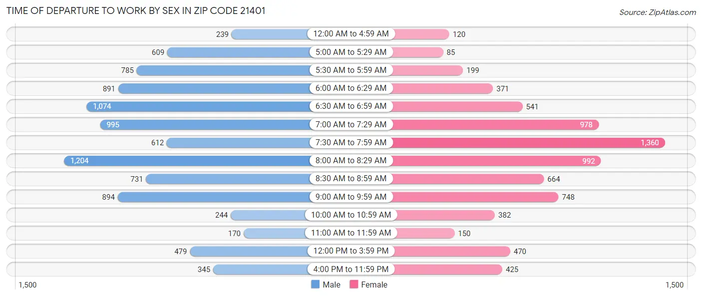 Time of Departure to Work by Sex in Zip Code 21401