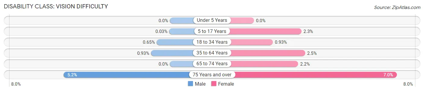 Disability in Zip Code 21401: <span>Vision Difficulty</span>
