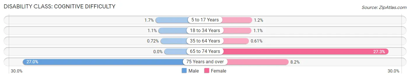 Disability in Zip Code 21770: <span>Cognitive Difficulty</span>