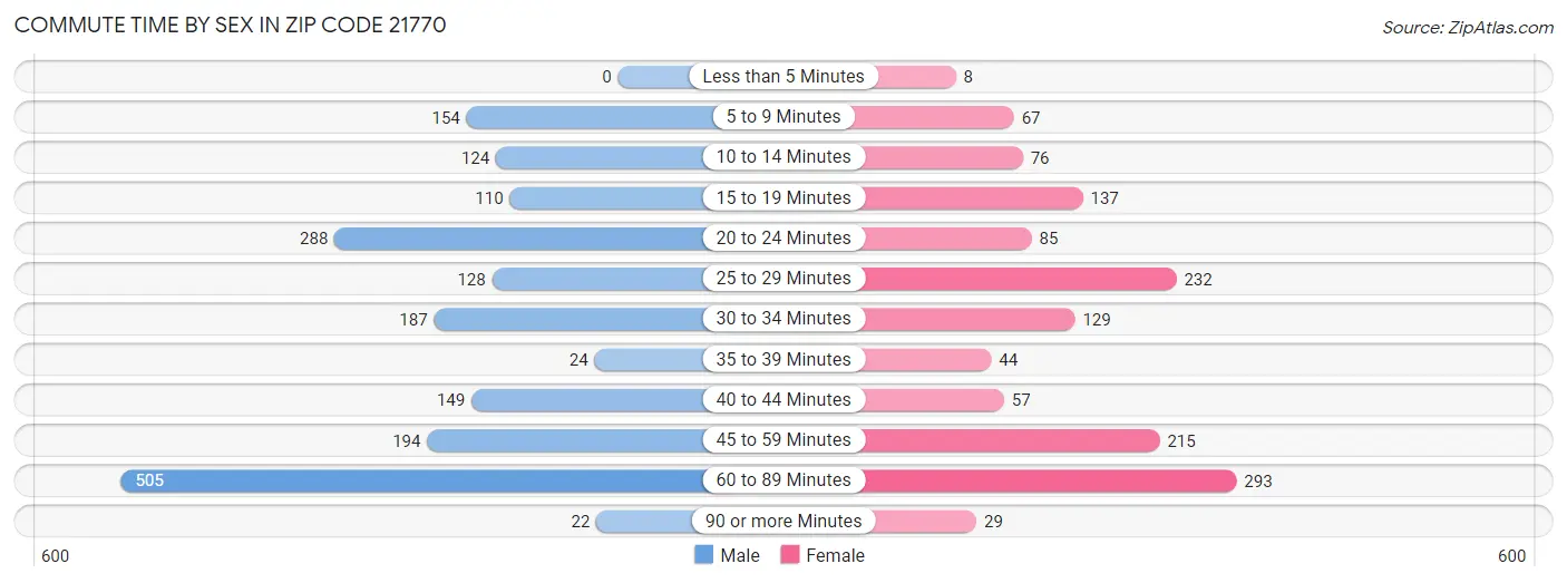 Commute Time by Sex in Zip Code 21770