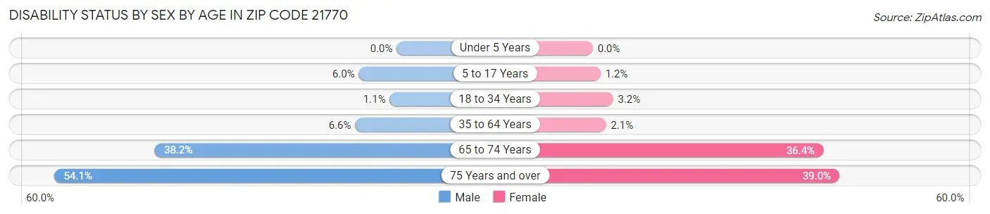 Disability Status by Sex by Age in Zip Code 21770