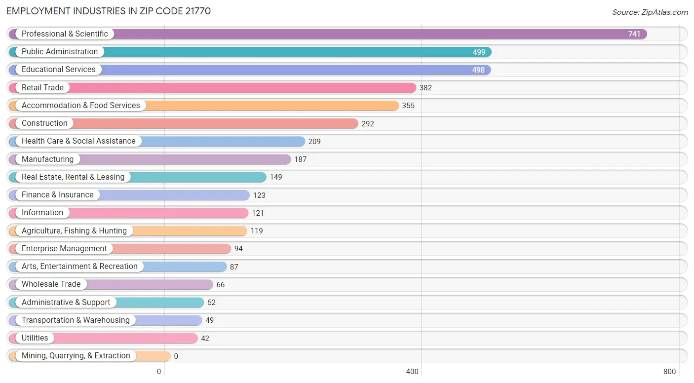 Employment Industries in Zip Code 21770