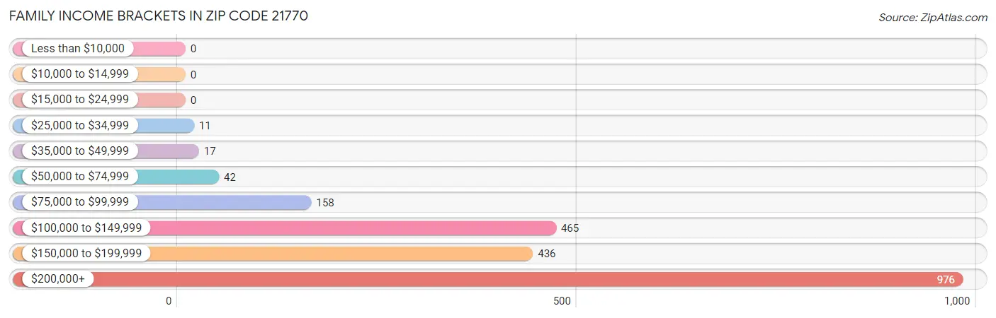 Family Income Brackets in Zip Code 21770