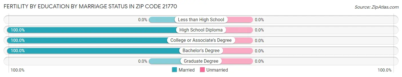 Female Fertility by Education by Marriage Status in Zip Code 21770