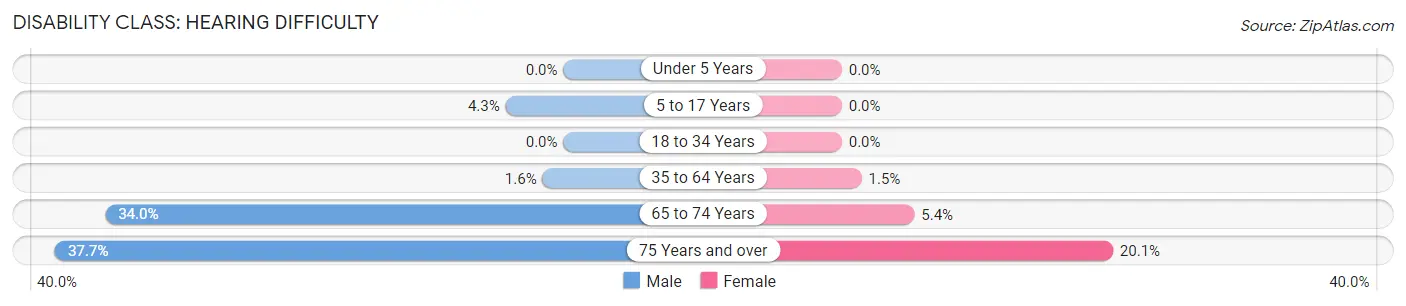 Disability in Zip Code 21770: <span>Hearing Difficulty</span>