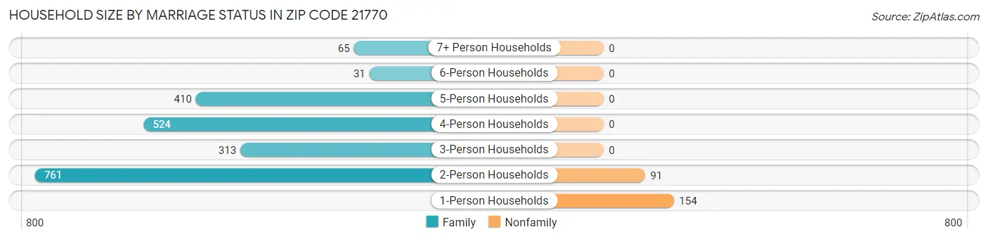 Household Size by Marriage Status in Zip Code 21770