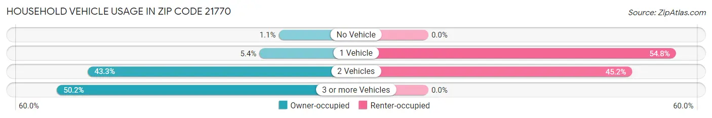 Household Vehicle Usage in Zip Code 21770