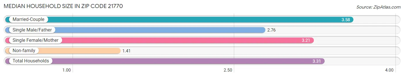 Median Household Size in Zip Code 21770