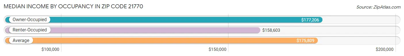 Median Income by Occupancy in Zip Code 21770