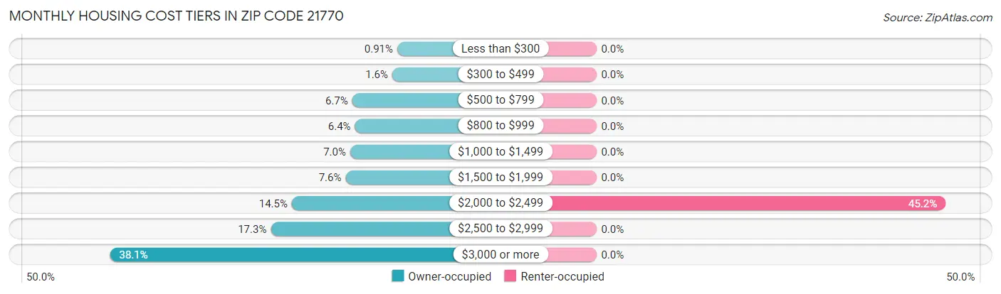 Monthly Housing Cost Tiers in Zip Code 21770