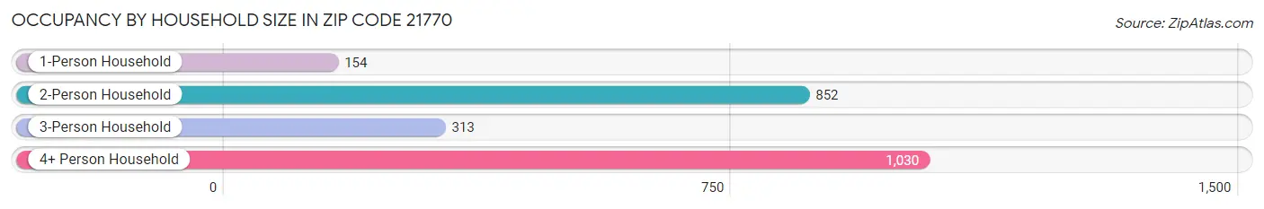 Occupancy by Household Size in Zip Code 21770