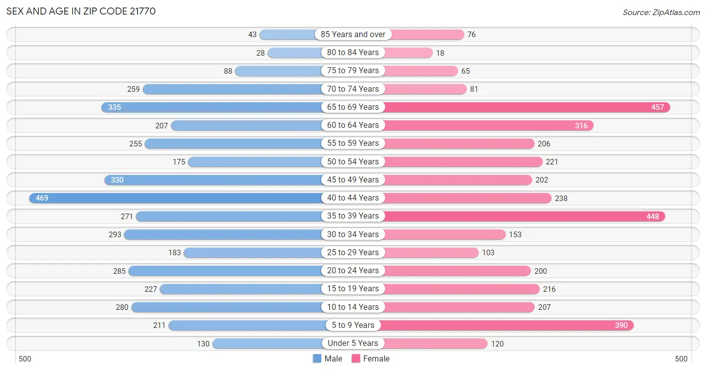 Sex and Age in Zip Code 21770