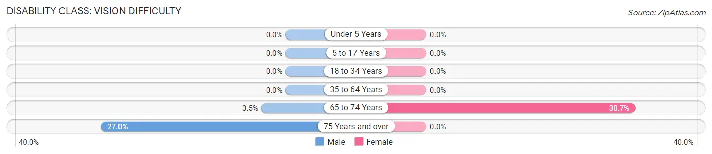 Disability in Zip Code 21770: <span>Vision Difficulty</span>