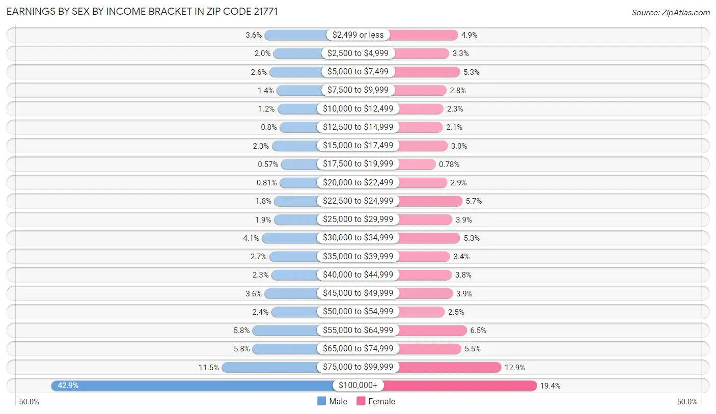 Earnings by Sex by Income Bracket in Zip Code 21771