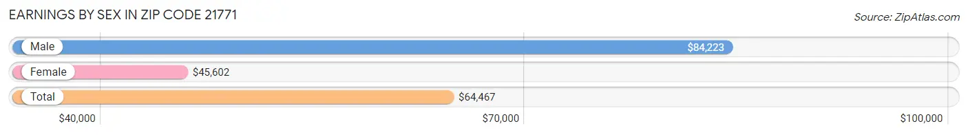 Earnings by Sex in Zip Code 21771