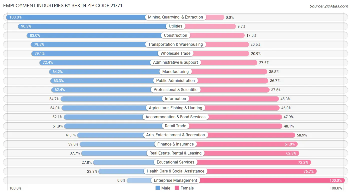 Employment Industries by Sex in Zip Code 21771