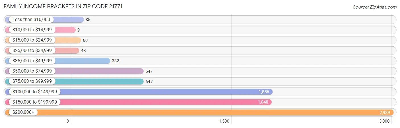 Family Income Brackets in Zip Code 21771