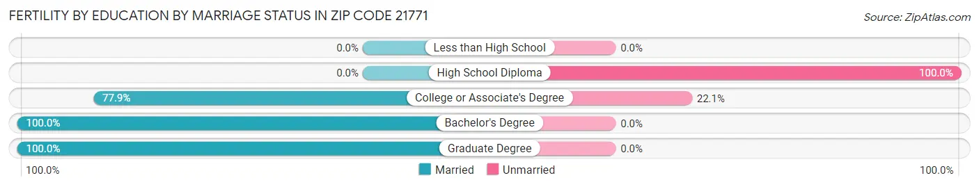 Female Fertility by Education by Marriage Status in Zip Code 21771