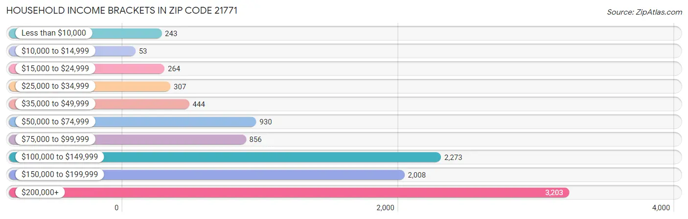 Household Income Brackets in Zip Code 21771