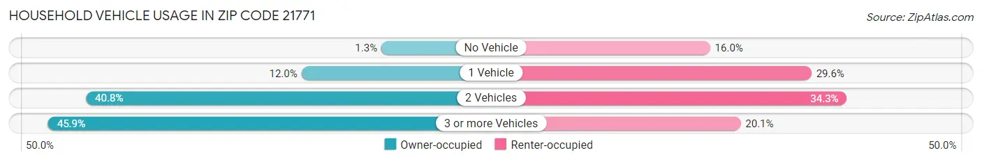 Household Vehicle Usage in Zip Code 21771