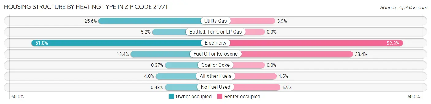 Housing Structure by Heating Type in Zip Code 21771